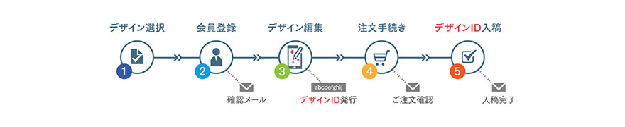 ご利用の流れ図