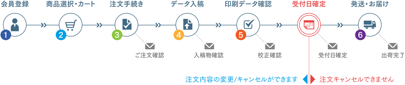 ご利用の流れ図