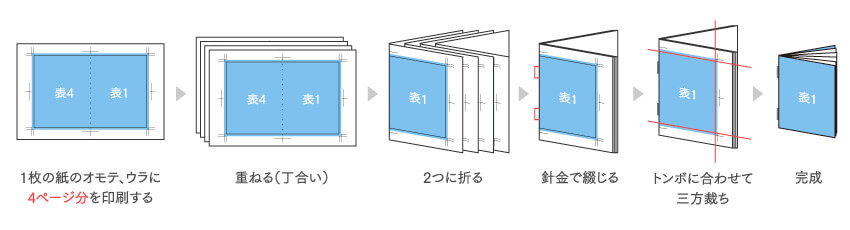 中綴じ製本の流れ