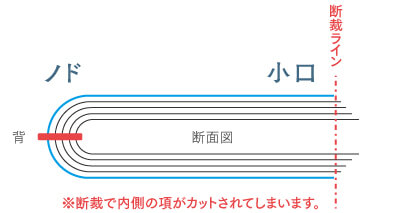 小口部分の断裁イメージ