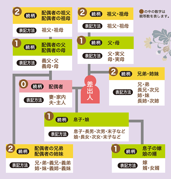 続柄の表現イラスト図