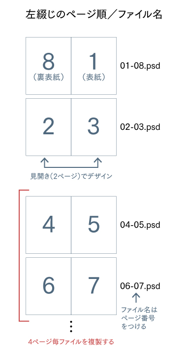 デザインデータの作成