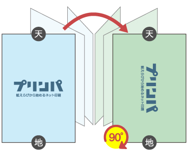 表裏でデザインの向きが異なる場合