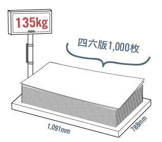 紙の厚さは連量（重さ）で表現します。